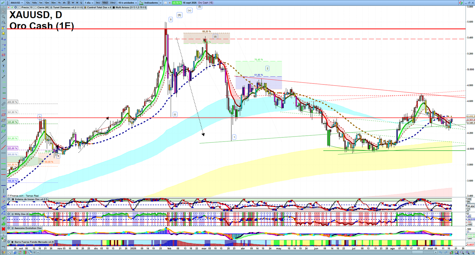 Gold XAUUSD daily technical analysis chart showing key levels, price action and possible reaction zones